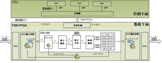 圖 5 TSN 和 SDN 結合實現(xiàn)結構圖
